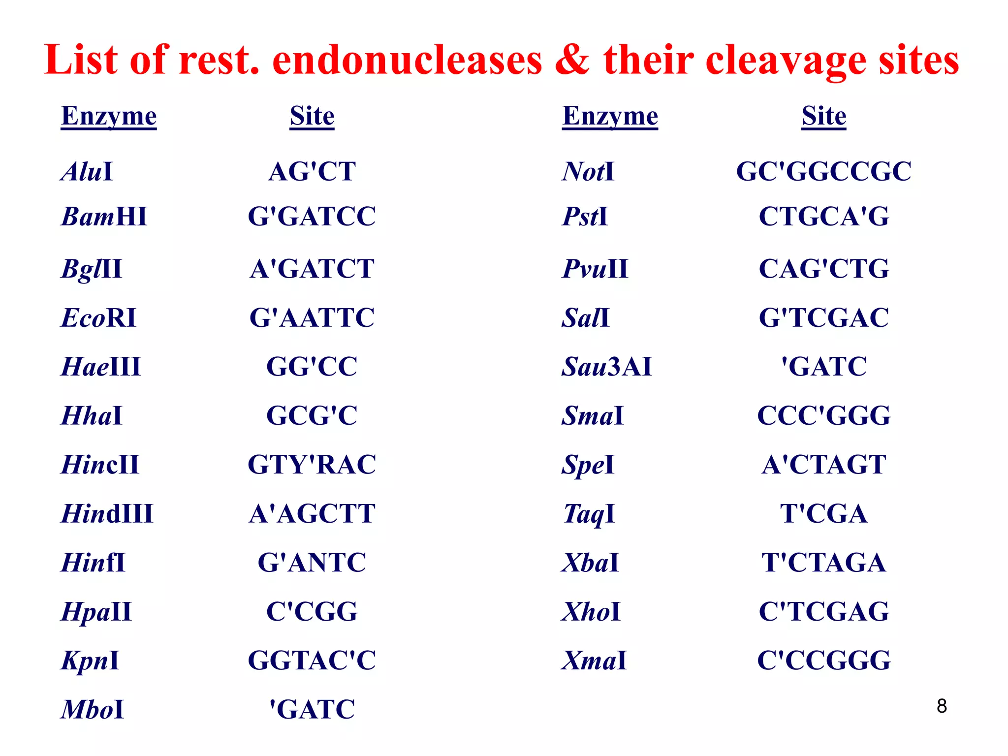 List of rest. endonucleases & their cleavage sites
Enzyme Site Enzyme Site
AluI AG'CT NotI GC'GGCCGC
BamHI G'GATCC PstI CTGCA'G
BglII A'GATCT PvuII CAG'CTG
EcoRI G'AATTC SalI G'TCGAC
HaeIII GG'CC Sau3AI 'GATC
HhaI GCG'C SmaI CCC'GGG
HincII GTY'RAC SpeI A'CTAGT
HindIII A'AGCTT TaqI T'CGA
HinfI G'ANTC XbaI T'CTAGA
HpaII C'CGG XhoI C'TCGAG
KpnI GGTAC'C XmaI C'CCGGG
MboI 'GATC 8
 