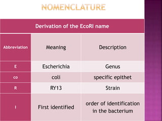 Derivation of the EcoRI name
Abbreviation Meaning Description
E Escherichia Genus
co coli specific epithet
R RY13 Strain
I First identified
order of identification
in the bacterium
 