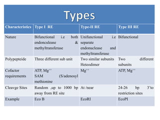 Characteristics Type I RE Type-II RE Type III RE
Nature Bifunctional i.e both
endonculease &
methyltransferase
Unifunctional i.e
separate
endonuclease and
methyltransferase
Bifunctional
Polypepteide Three different sub unit Two similar subunits
Heteodimer
Two different
subunits
Cofactor
requirements
ATP, Mg++
SAM (S/adenosyl
methionine
Mg++ ATP, Mg++
Cleavge Sites Random ,up to 1000 bp
away from RE site
At /near 24-26 bp 3’to
restriction sites
Example Eco B EcoRI EcoPI
 
