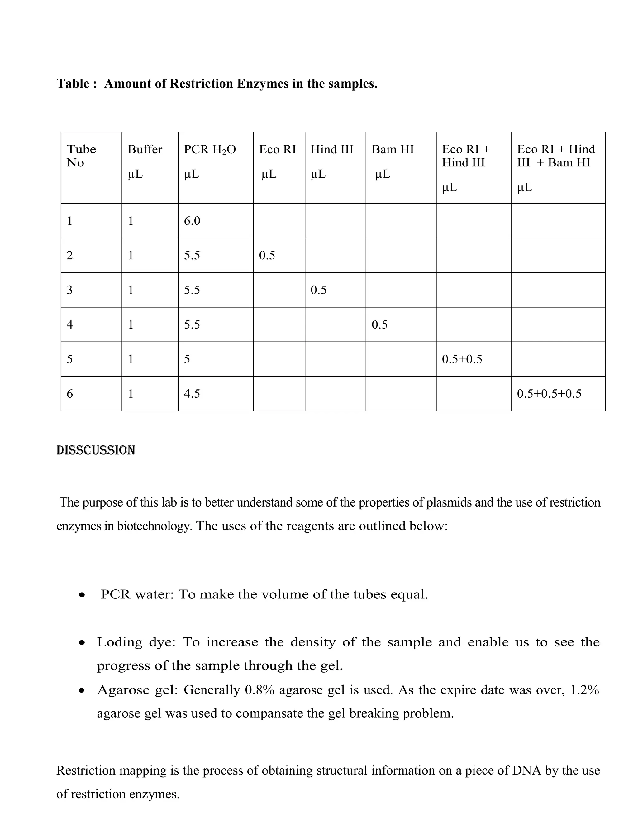 Table : Amount of Restriction Enzymes in the samples.
Tube
No
Buffer
µL
PCR H2O
µL
Eco RI
µL
Hind III
µL
Bam HI
µL
Eco RI +
Hind III
µL
Eco RI + Hind
III + Bam HI
µL
1 1 6.0
2 1 5.5 0.5
3 1 5.5 0.5
4 1 5.5 0.5
5 1 5 0.5+0.5
6 1 4.5 0.5+0.5+0.5
Disscussion
The purpose of this lab is to better understand some of the properties of plasmids and the use of restriction
enzymes in biotechnology. The uses of the reagents are outlined below:
 PCR water: To make the volume of the tubes equal.
 Loding dye: To increase the density of the sample and enable us to see the
progress of the sample through the gel.
 Agarose gel: Generally 0.8% agarose gel is used. As the expire date was over, 1.2%
agarose gel was used to compansate the gel breaking problem.
Restriction mapping is the process of obtaining structural information on a piece of DNA by the use
of restriction enzymes.
 
