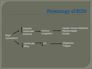 Rigid
myocardium
Diastolic
Ventricular
pressure
Ventricular
filling
Venous
congestion
CO
Jugular venous distention
Hepatomegaly
Ascites
Weakness
Fatigue
 