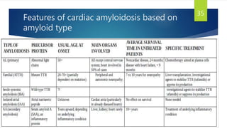 Features of cardiac amyloidosis based on
amyloid type
35
 