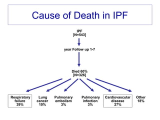 Cause of Death in IPF
IPF
]N=543[
1-7year Follow up
60%Died
]N=326[
Respiratory
failure
39%
Lung
cancer
10%
Pulmonary
embolism
3%
Pulmonary
infection
3%
Cardiovascular
disease
27%
Other
18%
 