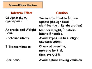 Adverse Effects, CautionsAdverse Effects, Cautions
Adverse EffectAdverse Effect CautionCaution
GI Upset (N, V,
dyspepsia)
Taken after food to ↓ these
upsets (though food
significantly ↓ its absorption)
Anorexia and Weight
Loss
Monitor weight, ↑ caloric
intake if needed.
Photosensitivity Avoid exposure to sunlight,
use sunscreen.
↑ Transaminases Check at baseline,
monthly for 6 M,
then every 3 M
Dizziness Avoid before driving vehicles
 