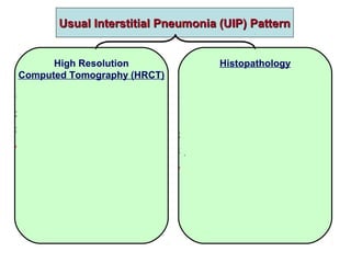 Usual Interstitial Pneumonia (UIP) PatternUsual Interstitial Pneumonia (UIP) Pattern
High Resolution
Computed Tomography (HRCT)
1) Subpleural, basal predominance.
2) Honeycombing.
3) Reticular pattern.
4) Absence of features of
alternative diagnosis, eg,
- Upper or mid lung
predominance.
- Segmental or lobar
consolidation.
Histopathology
1) Marked fibrosis + honeycombing
in a predominantly subpleural
distribution.
2) Patchy pulmonary fibrosis.
3) Fibroblast foci.
4) Absence of features of
alternative diagnosis, eg,
granulomas, infection.
 