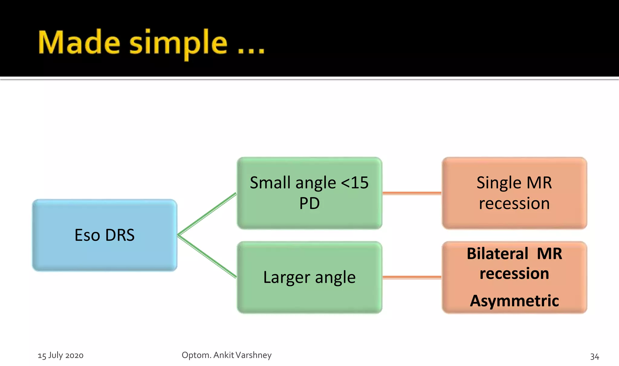Eso DRS
Small angle <15
PD
Single MR
recession
Larger angle
Bilateral MR
recession
Asymmetric
15 July 2020 Optom.AnkitVarshney 34
 