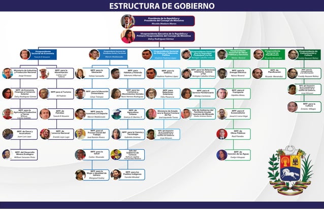 Estructura de gobierno en Venezuela