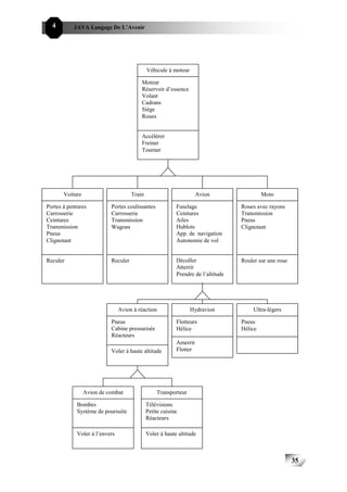 4        JAVA Langage De L’Avenir




                                             Véhicule à moteur

                                         Moteur
                                         Réservoir d’essence
                                         Volant
                                         Cadrans
                                         Siège
                                         Roues


                                         Accélérer
                                         Freiner
                                         Tourner




       Voiture                       Train                          Avion                  Moto

Portes à pentures          Portes coulissantes            Fuselage                Roues avec rayons
Carrosserie                Carrosserie                    Ceintures               Transmission
Ceintures                  Transmission                   Ailes                   Pneus
Transmission               Wagons                         Hublots                 Clignotant
Pneus                                                     App. de navigation
Clignotant                                                Autonomie de vol


Reculer                    Reculer                        Décoller                Rouler sur une roue
                                                          Atterrir
                                                          Prendre de l’altitude




                                Avion à réaction                 Hydravion             Ultra-légers

                           Pneus                          Flotteurs               Pneus
                           Cabine pressurisée             Hélice                  Hélice
                           Réacteurs
                                                          Amerrir
                           Voler à haute altitude         Flotter




                 Avion de combat                 Transporteur

             Bombes                          Télévisions
             Système de poursuite            Petite cuisine
                                             Réacteurs

             Voler à l’envers                Voler à haute altitude



                                                                                                        35
 