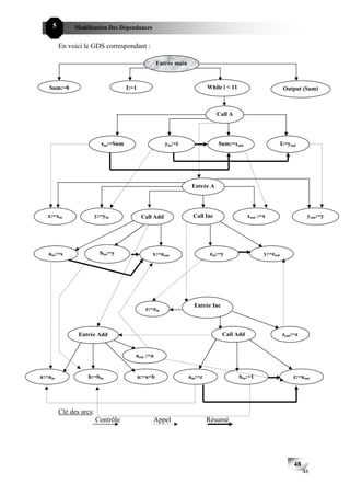 5        Modélisation Des Dépendances


         En voici le GDS correspondant :

                                                      Entrée main



   Sum:=0                             I:=1                                   While i < 11                        Output (Sum)



                                                                                 Call A




                           xin:=Sum                      yin:=i                  Sum:=xout                      I:=yout




                                                                     Entrée A




   x:=xin                y:=yin               Call Add                Call Inc                 xout :=x                     yout:=y




   ain:=x                  bin:=y                 x:=aout                     zin:=y                  y:=zout




                                                                      Entrée Inc
                                               z:=zin



                Entrée Add                                                         Call Add                     zout:=z


                                         aout :=a


a:=ain             b:=bin                    a:=a+b                 ain:=z                  bin:=1                   z:=aout




         Clé des arcs:
                         Contrôle                 Appel                      Résumé




                                                                                                                      48
                                                                                                                           48
 