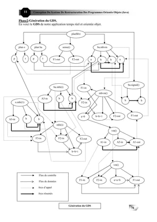 11       Conception Du Système De Restructuration Des Programmes Orientés Objets (Java)


          Phase2:Génération du GDS.
          En voici le GDS de notre application temps réel et orientée objet.


                                                                 planMvt




          plan o           plan ba                     sense()                          ba.mbvm



   p              t    p             t       F1-out              F2-out            a      b       b          a




                                                                                                                     ba.signal()
                                             ba.mbi(i)                     F1-in

                                                                                         mbvm()
                                                                                         ()
                                    A3-in          b             b
                                                                                                                 b                 b
       o.mbi(1)                                                            F2-in




                                                                           a>0         b=b+1          F2-out           F1-out
A3-in              b          b

                                                  mbi(i)

                                                                                                  vm()

                            F3-in                  F2-in                  F2-out
                                                                                          A1-in          A2-in           A1-out


                                                                 b=b+i




                                                                                                      vm()


                               Flux de contrôle
                                                                          F1-in        F2-in          a=a+b              F1-out
                               Flux de données

                              Arcs d’appel

                              Arcs résumés



                                                            Génération du GDS
                                                                                                                       76
 