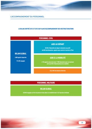 19 
L’ACCOMPAGNEMENT DU PERSONNEL 
LE BILAN CHIFFRÉ 2012 ET 2013 DU PLAN D’ACCOMPAGNEMENT DES RESTRUCTURATIONS 
BILAN GLOBAL 
4 880 agents impactés 
174 M€ engagés 
AIDE AU DÉPART 
58 M€ d’idemnités de départ volontaire au profit 
de 883 fonctionnaires, agents sous contrat et ouvriers d’État 
AIDE À LA MOBILITÉ 
4 196 agents concernés dont 1 900 idemnisés pour un montant 
de 53,66 M€ d’idemnisation de la mobilité 
BILAN GLOBAL 
240 M€ engagés au titre du pécule et des aides à la mobilité dont 2 427 pécules attribués 
PERSONNEL CIVIL 
PERSONNEL MILITAIRE 
62,34 M€ de mesures diverses 
 