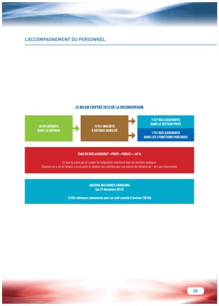 20 
L’ACCOMPAGNEMENT DU PERSONNEL 
20 392 DÉPARTS 
DANS LA DÉFENSE 
TAUX DE RECLASSEMENT « PRIVÉ + PUBLIC » : 68 % 
Ce taux ne prend pas en compte les intégrations statutaires dans les fonctions publiques. 
Situation vis-à-vis de l’emploi à un an après la radiation des contrôles pour une cohorte de militaires de + de 4 ans d’ancienneté. 
ANCIENS MILITAIRES CHÔMEURS 
(au 31 décembre 2013) 
12 056 chômeurs indemnisés pour un coût cumulé d’environ 120 M€ 
LE BILAN CHIFFRÉ 2013 DE LA RECONVERSION 
13 941 INSCRITS 
À DÉFENSE MOBILITÉ 
9 227 RECLASSEMENTS 
DANS LE SECTEUR PRIVÉ 
1 931 RECLASSEMENTS 
DANS LES 3 FONCTIONS PUBLIQUES 
 