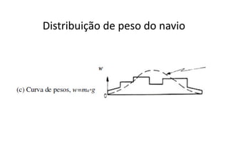 Distribuição de peso do navio 
 