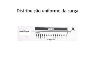 Distribuição uniforme da carga 
 