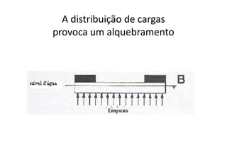 A distribuição de cargas 
provoca um alquebramento 
 