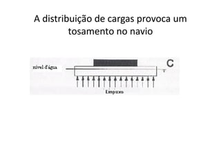 A distribuição de cargas provoca um 
tosamento no navio 
 