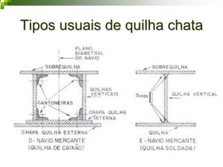 Tipos usuais de quilha chataTipos usuais de quilha chata
 