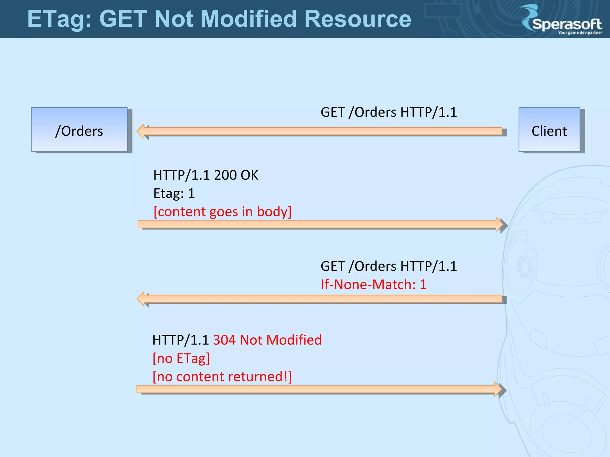 /Orders/Orders ClientClient
GET /Orders HTTP/1.1
HTTP/1.1 200 OK
Etag: 1
[content goes in body]
GET /Orders HTTP/1.1
If-None-Match: 1
HTTP/1.1 304 Not Modified
[no ETag]
[no content returned!]
ETag: GET Not Modified Resource
 