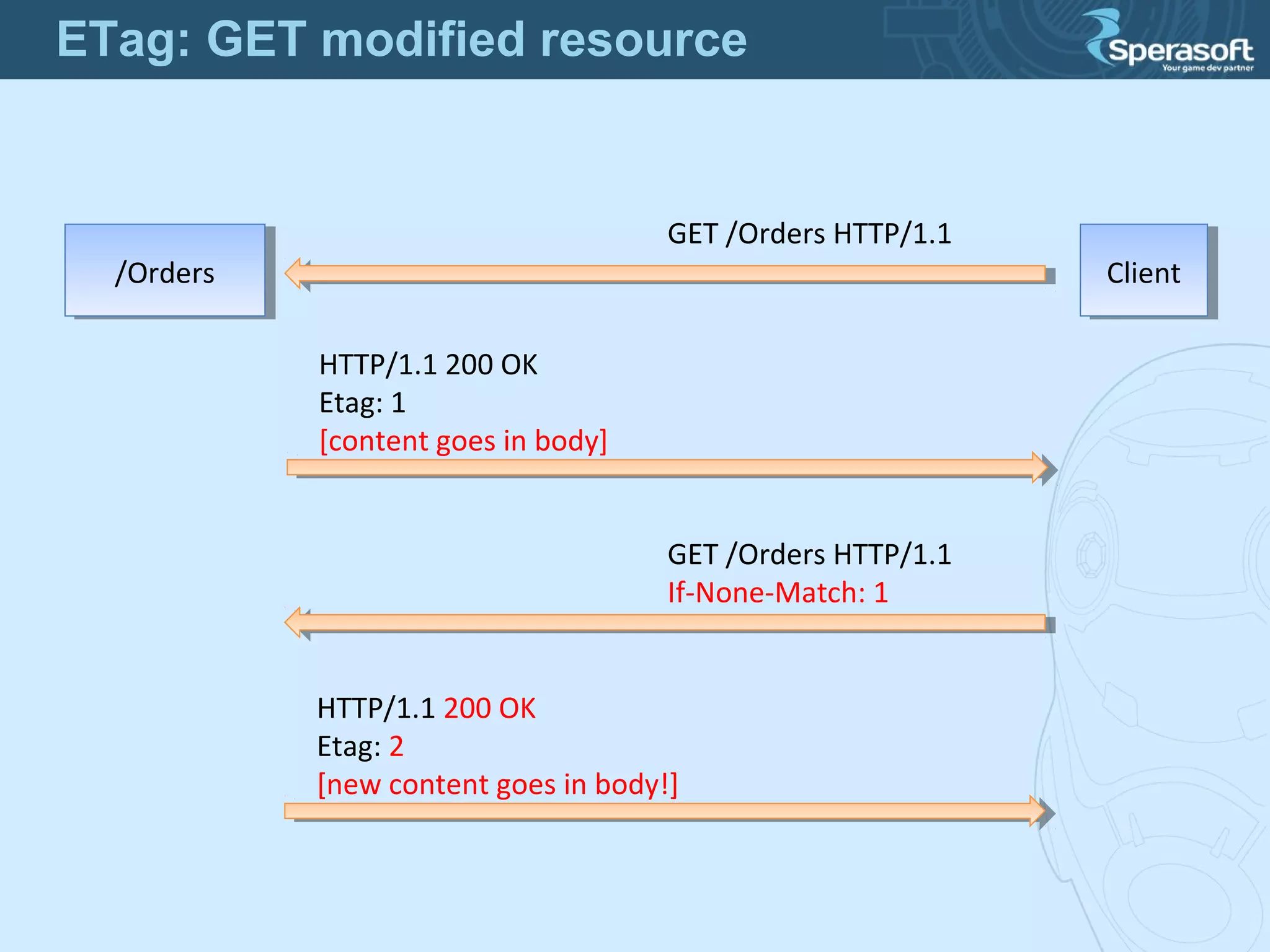 /Orders/Orders ClientClient
GET /Orders HTTP/1.1
HTTP/1.1 200 OK
Etag: 1
[content goes in body]
GET /Orders HTTP/1.1
If-None-Match: 1
HTTP/1.1 200 OK
Etag: 2
[new content goes in body!]
ETag: GET modified resource
 