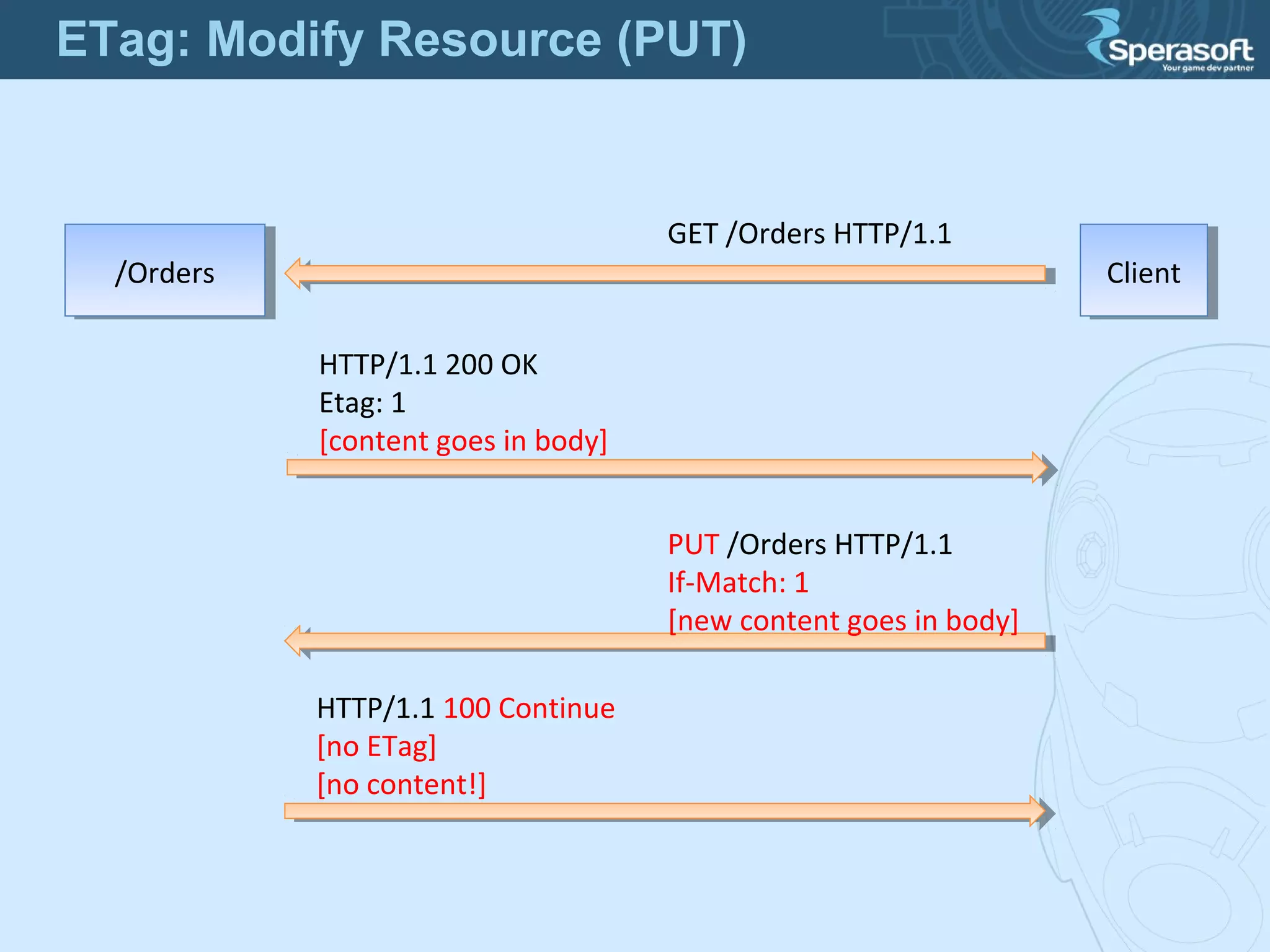 /Orders/Orders ClientClient
HTTP/1.1 200 OK
Etag: 1
[content goes in body]
PUT /Orders HTTP/1.1
If-Match: 1
[new content goes in body]
HTTP/1.1 100 Continue
[no ETag]
[no content!]
GET /Orders HTTP/1.1
ETag: Modify Resource (PUT)
 