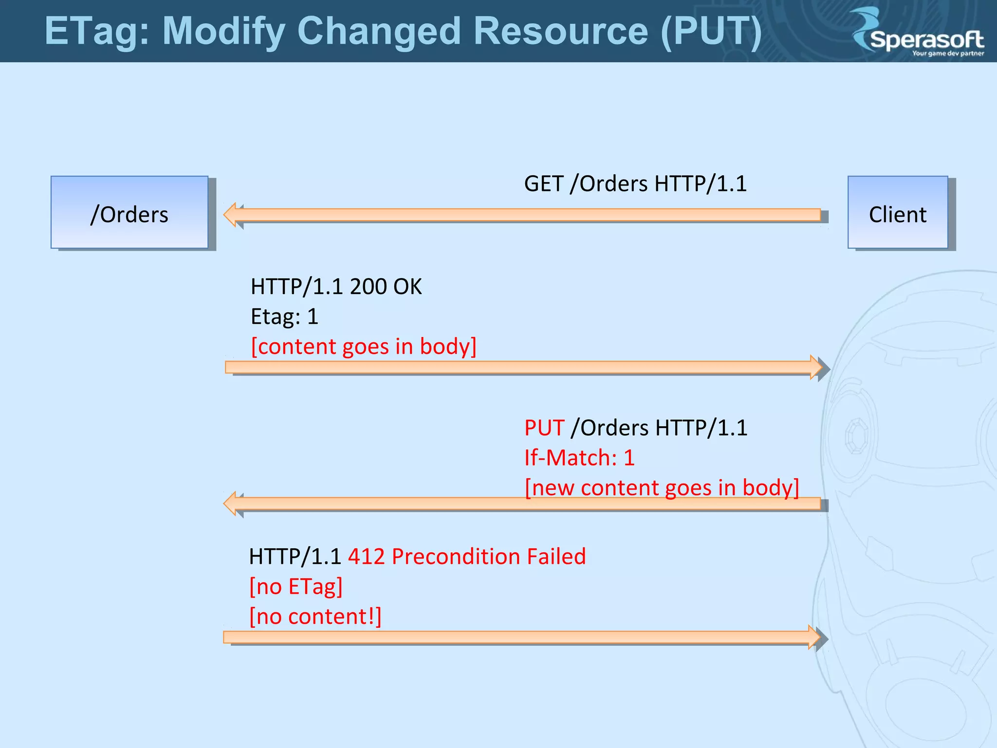 /Orders/Orders ClientClient
HTTP/1.1 200 OK
Etag: 1
[content goes in body]
PUT /Orders HTTP/1.1
If-Match: 1
[new content goes in body]
HTTP/1.1 412 Precondition Failed
[no ETag]
[no content!]
GET /Orders HTTP/1.1
ETag: Modify Changed Resource (PUT)
 