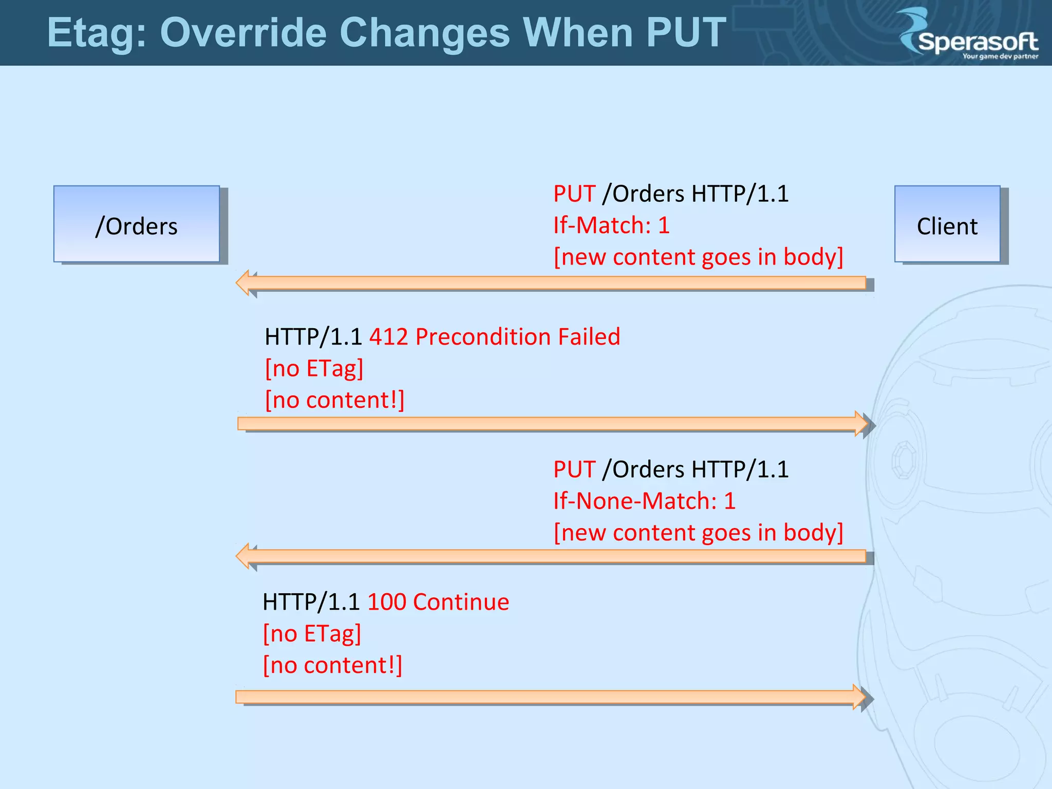/Orders/Orders ClientClient
HTTP/1.1 412 Precondition Failed
[no ETag]
[no content!]
PUT /Orders HTTP/1.1
If-None-Match: 1
[new content goes in body]
HTTP/1.1 100 Continue
[no ETag]
[no content!]
PUT /Orders HTTP/1.1
If-Match: 1
[new content goes in body]
Etag: Override Changes When PUT
 