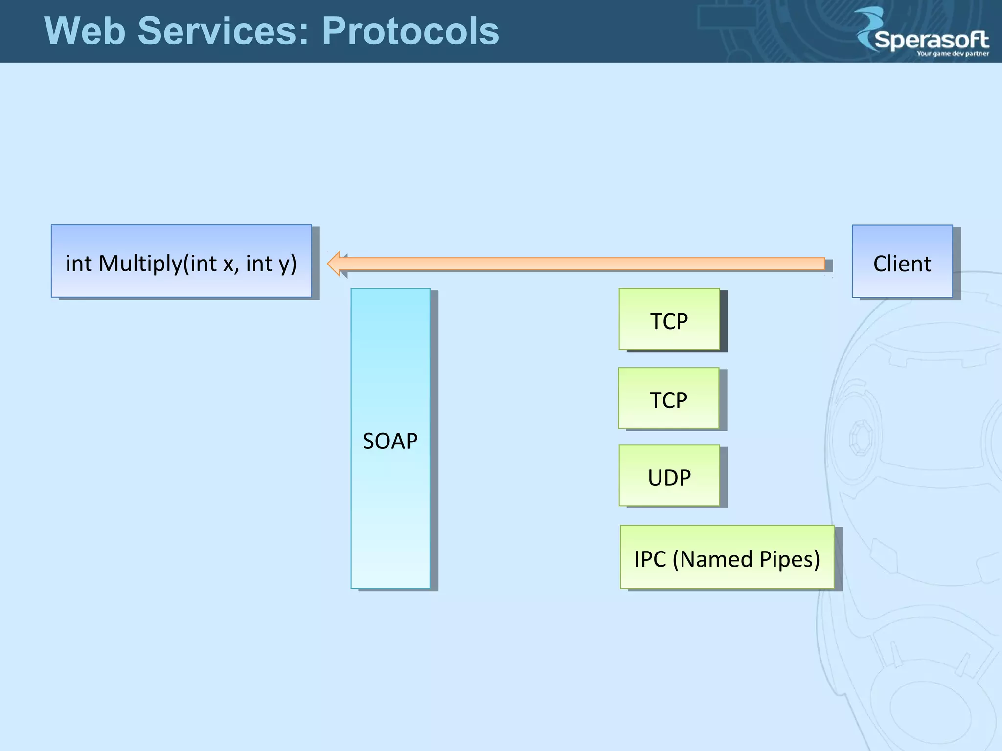 int Multiply(int x, int y)int Multiply(int x, int y)
HTTPHTTP
IPC (Named Pipes)IPC (Named Pipes)
TCPTCP
ClientClient
TCPTCP
SOAPSOAP
UDPUDP
Web Services: Protocols
 