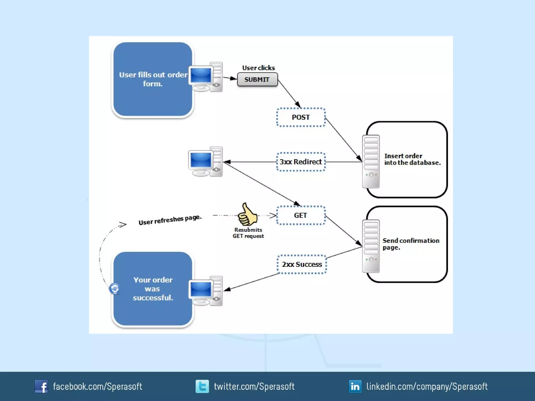 Rest services caching