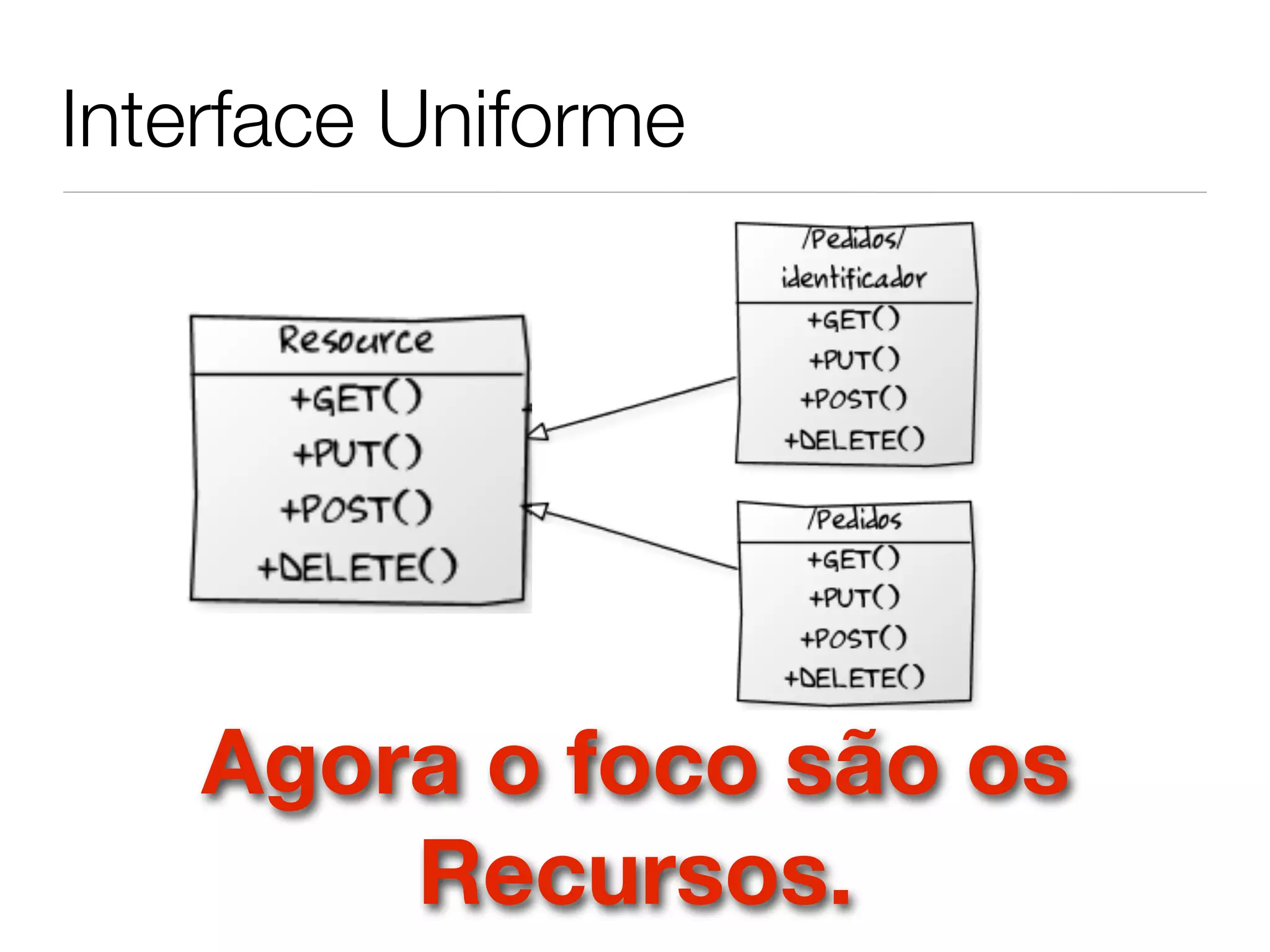 Interface Uniforme




    Agora o foco são os
        Recursos.
 
