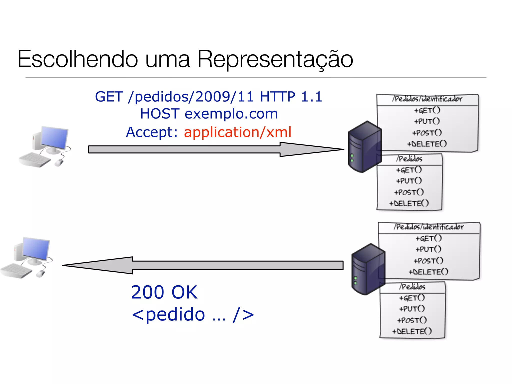 Escolhendo uma Representação
      GET /pedidos/2009/11 HTTP 1.1
            HOST exemplo.com
          Accept: application/xml




          200 OK
          <pedido … />
 