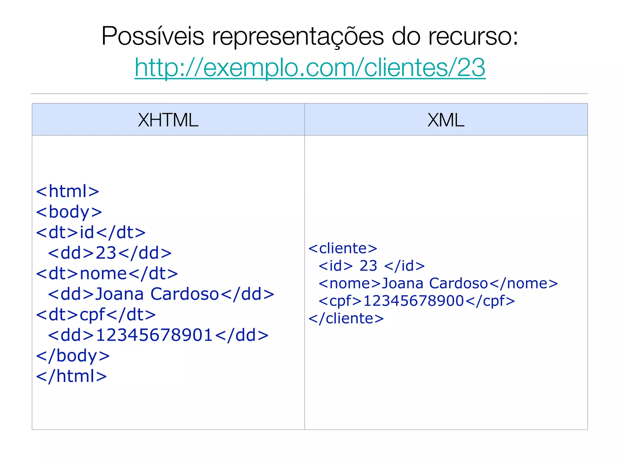 Possíveis representações do recurso:
        http://exemplo.com/clientes/23
         XHTML                        XML


<html>
<body>
<dt>id</dt>
 <dd>23</dd>              <cliente>
                           <id> 23 </id>
<dt>nome</dt>
                           <nome>Joana Cardoso</nome>
 <dd>Joana Cardoso</dd>    <cpf>12345678900</cpf>
<dt>cpf</dt>              </cliente>
 <dd>12345678901</dd>
</body>
</html>
 