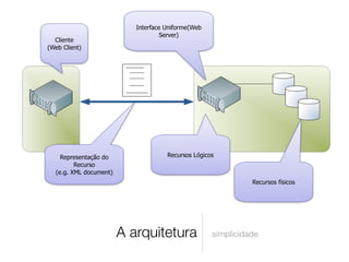 Interface Uniforme(Web
                                    Server)
  Cliente
(Web Client)




    Representação do                 Recursos Lógicos
         Recurso
  (e.g. XML document)
                                                              Recursos físicos




                        A arquitetura               simplicidade
 