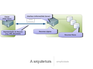 A arquitetura  simplicidade Recursos físicos Recursos Lógicos Interface Uniforme(Web Server) Representação do Recurso (e.g. XML document) Cliente (Web Client) 