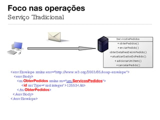 Foco nas operações  Serviço Tradicional <env:Envelope xmlns:env="http://www.w3.org/2003/05/soap-envelope"> <env:Body> <m: ObterPedidos  xmlns:m=“ urn: ServicosPedidos "> < id  xsi:Type=‘xsd:integer’>12553</id> </m: ObterPedidos > </env:Body> </env:Envelope> 