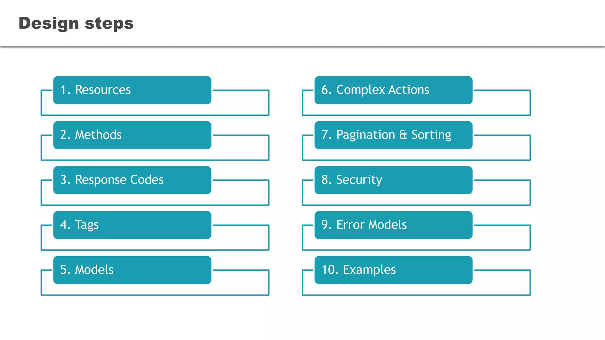 1. Resources
2. Methods
3. Response Codes
4. Tags
5. Models
Design steps
6. Complex Actions
7. Pagination & Sorting
8. Security
9. Error Models
10. Examples
 
