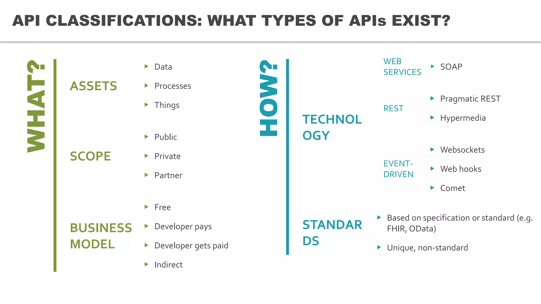 WHAT?
HOW?
API CLASSIFICATIONS: WHAT TYPES OF APIs EXIST?
▶ Data
▶ Processes
▶ Things
ASSETS
▶ Private
▶ Partner
▶ Public
SCOPE
▶ Free
▶ Developer pays
▶ Developer gets paid
▶ Indirect
BUSINESS
MODEL
▶ Based on specification or standard (e.g.
FHIR, OData)
▶ Unique, non-standard
STANDAR
DS
▶ SOAP
WEB
SERVICES
▶ Hypermedia
▶ Pragmatic REST
REST
▶ Websockets
▶ Comet
▶ Web hooks
EVENT-
DRIVEN
TECHNOL
OGY
 