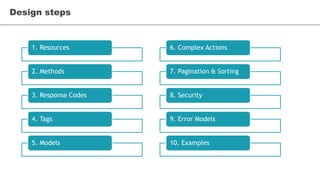 1. Resources
2. Methods
3. Response Codes
4. Tags
5. Models
Design steps
6. Complex Actions
7. Pagination & Sorting
8. Security
9. Error Models
10. Examples
 