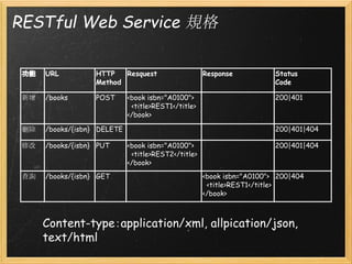 RESTful Web Service 規格
功能

URL

HTTP
Resquest
Method

新增

/books

POST

刪除

/books/{isbn} DELETE

修改

/books/{isbn} PUT

查詢

/books/{isbn} GET

<book isbn="A0100">
  <title>REST1</title>
</book>

Response

Status
Code
200|401

200|401|404
<book isbn="A0100">
  <title>REST2</title>
</book>

200|401|404

<book isbn="A0100"> 200|404
  <title>REST1</title>
</book>

Content-type：application/xml, allpication/json,
text/html

 