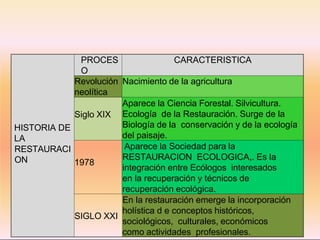 HISTORIA DE
LA
RESTAURACI
ON
PROCES
O
CARACTERISTICA
Revolución
neolítica
Nacimiento de la agricultura
Siglo XIX
Aparece la Ciencia Forestal. Silvicultura.
Ecología de la Restauración. Surge de la
Biología de la conservación y de la ecología
del paisaje.
1978
Aparece la Sociedad para la
RESTAURACION ECOLOGICA,. Es la
integración entre Ecólogos interesados
en la recuperación y técnicos de
recuperación ecológica.
SIGLO XXI
En la restauración emerge la incorporación
holística d e conceptos históricos,
sociológicos, culturales, económicos
como actividades profesionales.
 