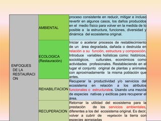 ENFOQUES
DE LA
RESTAURACI
ON
AMBIENTAL
proceso consistente en reducir, mitigar e incluso
revertir en algunos casos, los daños producidos
en el medio físico para volver en la medida de lo
posible a la estructura, funciones, diversidad y
dinámica del ecosistema original.
ECOLOGICA
(Restauración)
Iniciar o acelerar procesos de restablecimiento
de un área degradada, dañada o destruida en
relación a su función, estructura y composición.
Introduce variables holísticas como: históricos,
sociológicos, culturales, económicos como
actividades profesionales. Restableciendo en el
lugar el conjunto original de plantas y animales
con aproximadamente la misma población que
antes.
REHABILITACION
Recuperar la productividad y/o servicios del
ecosistema en relación a los atributos
funcionales o estructurales. Usando una mezcla
de especies nativas y exóticas para recuperar el
área.
RECUPERACION
Retornar la utilidad del ecosistema para la
prestación de los servicios ambientales,
diferentes a los del ecosistema original. Es decir,
volver a cubrir de vegetación la tierra con
especies apropiadas
 