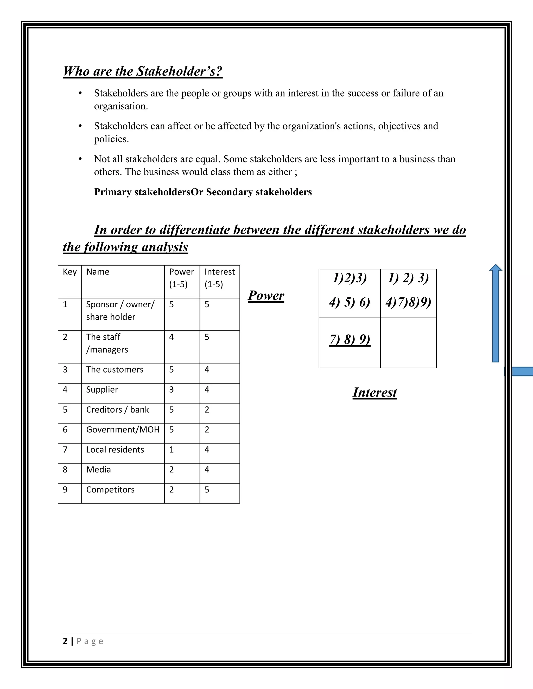 2 | P a g e
Who are the Stakeholder’s?
• Stakeholders are the people or groups with an interest in the success or failure of an
organisation.
• Stakeholders can affect or be affected by the organization's actions, objectives and
policies.
• Not all stakeholders are equal. Some stakeholders are less important to a business than
others. The business would class them as either ;
Primary stakeholdersOr Secondary stakeholders
In order to differentiate between the different stakeholders we do
the following analysis
Power
Interest
Key Name Power
(1-5)
Interest
(1-5)
1 Sponsor / owner/
share holder
5 5
2 The staff
/managers
4 5
3 The customers 5 4
4 Supplier 3 4
5 Creditors / bank 5 2
6 Government/MOH 5 2
7 Local residents 1 4
8 Media 2 4
9 Competitors 2 5
1)2)3)
4) 5) 6)
1) 2) 3)
4)7)8)9)
7) 8) 9)
 