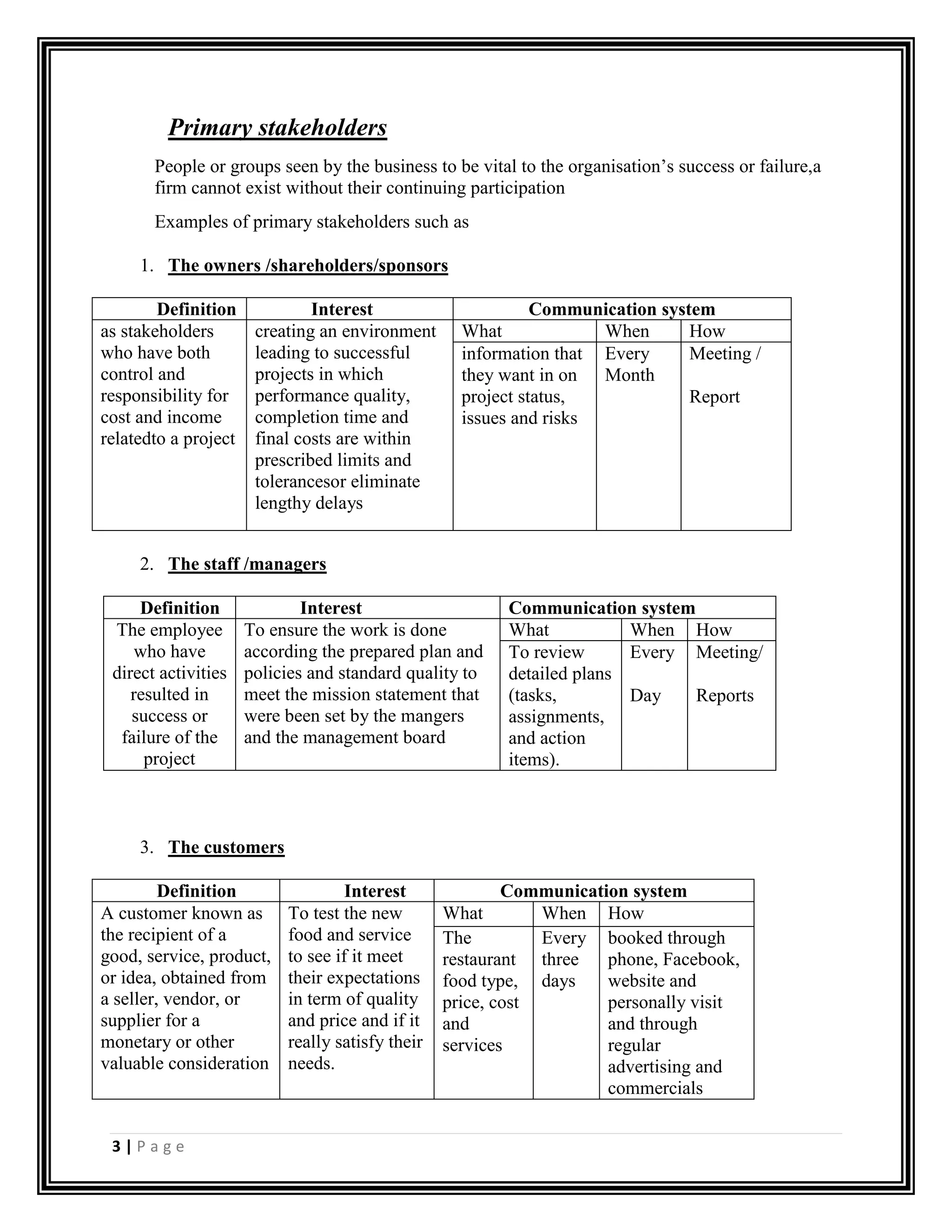 3 | P a g e
Primary stakeholders
People or groups seen by the business to be vital to the organisation’s success or failure,a
firm cannot exist without their continuing participation
Examples of primary stakeholders such as
1. The owners /shareholders/sponsors
Definition Interest Communication system
as stakeholders
who have both
control and
responsibility for
cost and income
relatedto a project
creating an environment
leading to successful
projects in which
performance quality,
completion time and
final costs are within
prescribed limits and
tolerancesor eliminate
lengthy delays
What When How
information that
they want in on
project status,
issues and risks
Every
Month
Meeting /
Report
2. The staff /managers
Definition Interest Communication system
The employee
who have
direct activities
resulted in
success or
failure of the
project
To ensure the work is done
according the prepared plan and
policies and standard quality to
meet the mission statement that
were been set by the mangers
and the management board
What When How
To review
detailed plans
(tasks,
assignments,
and action
items).
Every
Day
Meeting/
Reports
3. The customers
Definition Interest Communication system
A customer known as
the recipient of a
good, service, product,
or idea, obtained from
a seller, vendor, or
supplier for a
monetary or other
valuable consideration
To test the new
food and service
to see if it meet
their expectations
in term of quality
and price and if it
really satisfy their
needs.
What When How
The
restaurant
food type,
price, cost
and
services
Every
three
days
booked through
phone, Facebook,
website and
personally visit
and through
regular
advertising and
commercials
 