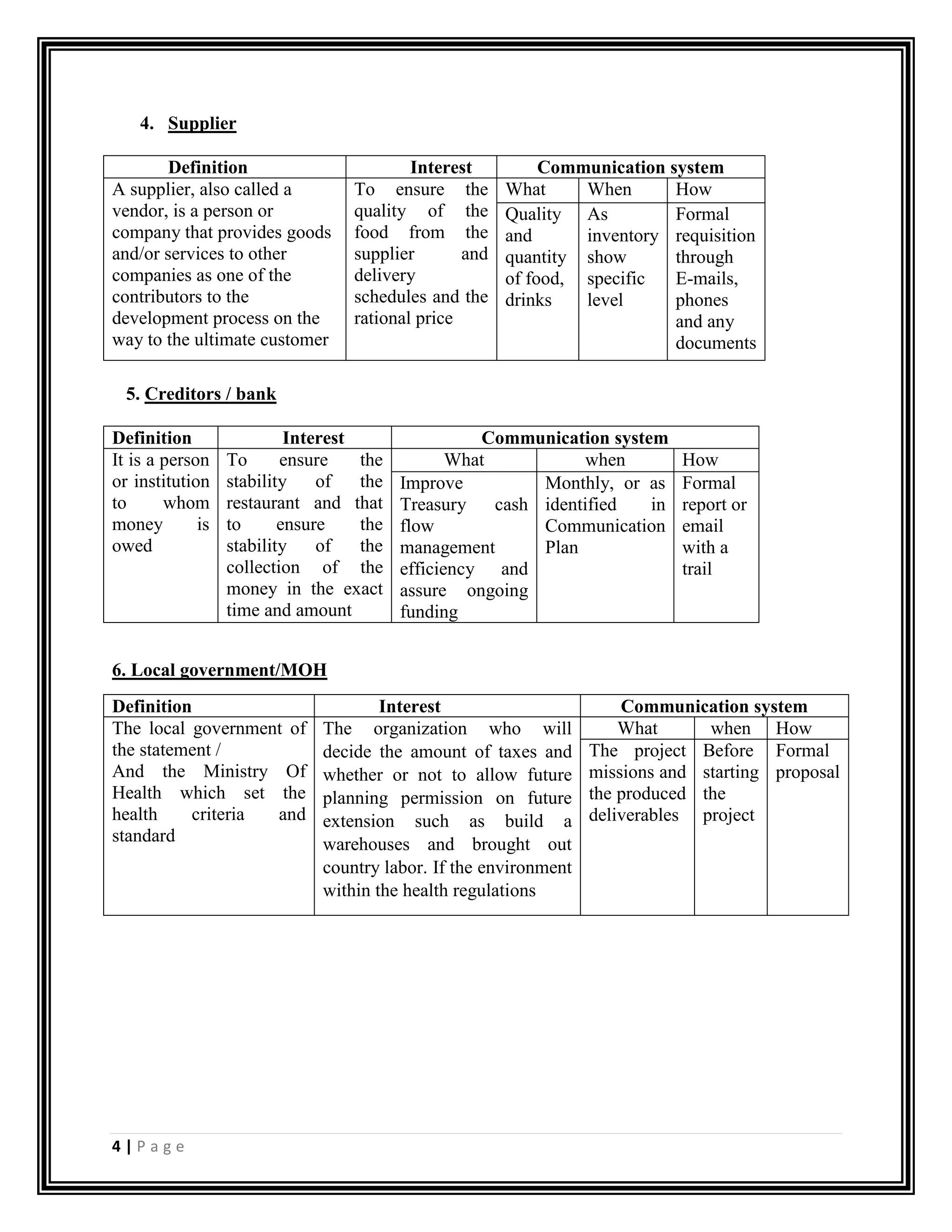 4 | P a g e
4. Supplier
Definition Interest Communication system
A supplier, also called a
vendor, is a person or
company that provides goods
and/or services to other
companies as one of the
contributors to the
development process on the
way to the ultimate customer
To ensure the
quality of the
food from the
supplier and
delivery
schedules and the
rational price
What When How
Quality
and
quantity
of food,
drinks
As
inventory
show
specific
level
Formal
requisition
through
E-mails,
phones
and any
documents
5. Creditors / bank
Definition Interest Communication system
It is a person
or institution
to whom
money is
owed
To ensure the
stability of the
restaurant and that
to ensure the
stability of the
collection of the
money in the exact
time and amount
What when How
Improve
Treasury cash
flow
management
efficiency and
assure ongoing
funding
Monthly, or as
identified in
Communication
Plan
Formal
report or
email
with a
trail
6. Local government/MOH
Definition Interest Communication system
The local government of
the statement /
And the Ministry Of
Health which set the
health criteria and
standard
The organization who will
decide the amount of taxes and
whether or not to allow future
planning permission on future
extension such as build a
warehouses and brought out
country labor. If the environment
within the health regulations
What when How
The project
missions and
the produced
deliverables
Before
starting
the
project
Formal
proposal
 