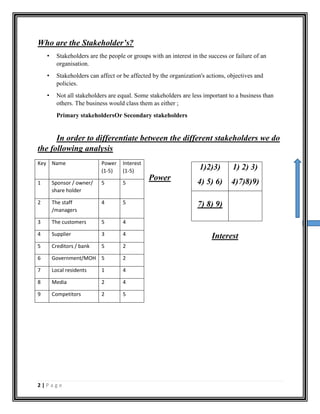 2 | P a g e
Who are the Stakeholder’s?
• Stakeholders are the people or groups with an interest in the success or failure of an
organisation.
• Stakeholders can affect or be affected by the organization's actions, objectives and
policies.
• Not all stakeholders are equal. Some stakeholders are less important to a business than
others. The business would class them as either ;
Primary stakeholdersOr Secondary stakeholders
In order to differentiate between the different stakeholders we do
the following analysis
Power
Interest
Key Name Power
(1-5)
Interest
(1-5)
1 Sponsor / owner/
share holder
5 5
2 The staff
/managers
4 5
3 The customers 5 4
4 Supplier 3 4
5 Creditors / bank 5 2
6 Government/MOH 5 2
7 Local residents 1 4
8 Media 2 4
9 Competitors 2 5
1)2)3)
4) 5) 6)
1) 2) 3)
4)7)8)9)
7) 8) 9)
 