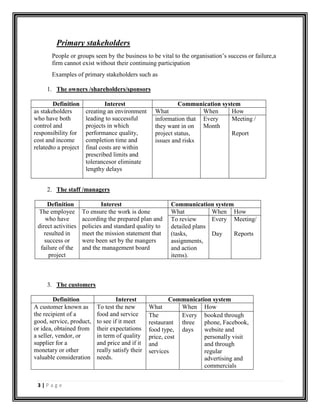 3 | P a g e
Primary stakeholders
People or groups seen by the business to be vital to the organisation’s success or failure,a
firm cannot exist without their continuing participation
Examples of primary stakeholders such as
1. The owners /shareholders/sponsors
Definition Interest Communication system
as stakeholders
who have both
control and
responsibility for
cost and income
relatedto a project
creating an environment
leading to successful
projects in which
performance quality,
completion time and
final costs are within
prescribed limits and
tolerancesor eliminate
lengthy delays
What When How
information that
they want in on
project status,
issues and risks
Every
Month
Meeting /
Report
2. The staff /managers
Definition Interest Communication system
The employee
who have
direct activities
resulted in
success or
failure of the
project
To ensure the work is done
according the prepared plan and
policies and standard quality to
meet the mission statement that
were been set by the mangers
and the management board
What When How
To review
detailed plans
(tasks,
assignments,
and action
items).
Every
Day
Meeting/
Reports
3. The customers
Definition Interest Communication system
A customer known as
the recipient of a
good, service, product,
or idea, obtained from
a seller, vendor, or
supplier for a
monetary or other
valuable consideration
To test the new
food and service
to see if it meet
their expectations
in term of quality
and price and if it
really satisfy their
needs.
What When How
The
restaurant
food type,
price, cost
and
services
Every
three
days
booked through
phone, Facebook,
website and
personally visit
and through
regular
advertising and
commercials
 