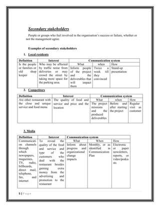 5 | P a g e
Secondary stakeholders
People or groups who feel involved in the organisation’s success or failure, whether or
not the management agree.
Examples of secondary stakeholders
1. Local residents
Definition Interest Communication system
Is the people
or families or
old shop
keeper
Who may be affected
by traffic noise from
deliveries or may
crowd the street by
taking more space for
the parking area.
What when How
Inform people
of the project
and the
deliverables that
will impact
them
Twice a
week till
they
convinced
Stand-up
presentation
2. Competitors
Definition Interest Communication system
Are other restaurant with
the close and unique
service and food menu
The quality of food and
service and price and the
location
What when How
The project
missions
and the
produced
deliverables
Before and
after starting
the project
Regular
visit as
customer
3. Media
Definition Interest Communication system
Communicati
on channels
through
which
newspapers,
magazines,
TV, radio,
billboards,
direct mail,
telephone,
fax, and
internet
To reveal the
quality of the food
and service and
type of the
customers who
deal with the
restaurant besides
gaining extra
money from the
advertising and
promotion to the
restaurant
What When How
Inform about
progress and
organizational
change
impacts
Monthly, or as
identified in
Communication
Plan
Electronic
or paper
newsletters,
reports, or
video/podca
sts
 