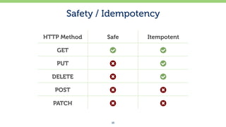 Safety / Idempotency
13
HTTP Method Safe Itempotent
GET
PUT
DELETE
POST
PATCH
 