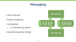 Messaging
• Send request
• Expect response
• Correlation
• …or temporary queue
• Asynchronous by design
20
Microservice
Mi...