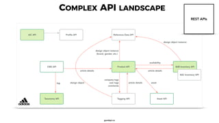 goodapi.co
COMPLEX API LANDSCAPE
REST APIs
 
