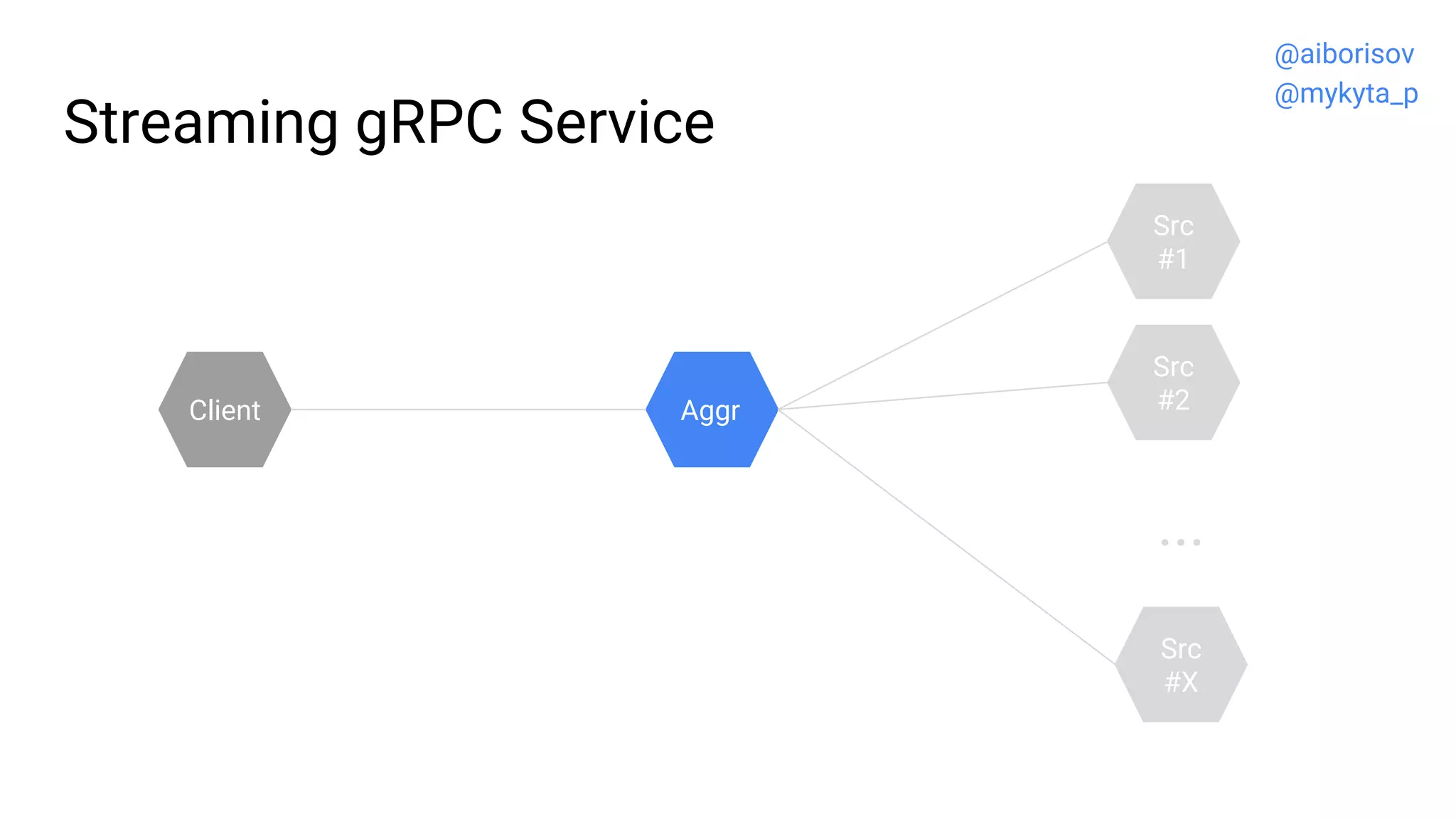 Streaming gRPC Service
Src
#2
Src
#1
Aggr
...
Src
#X
Client
@aiborisov
@mykyta_p
 
